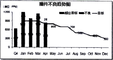 撞件不良趋势图