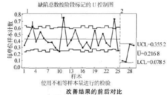 改善结果前后对比 改善结果前后对比