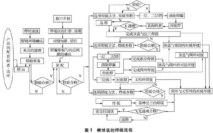 椭球底的焊接流程 椭球底的焊接流程