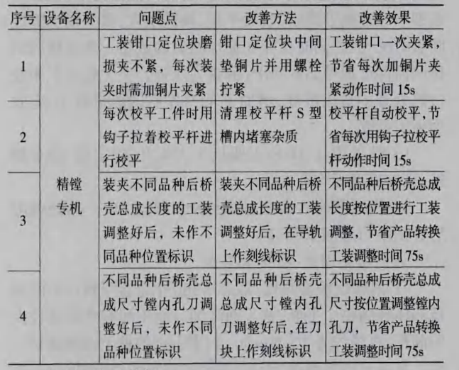 精益六西格玛案例 精益六西格玛案例