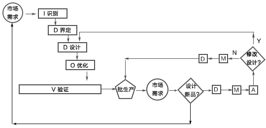 产品全寿命周期的六西格玛解决方案