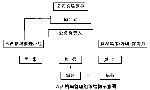 六西格玛管理的组织结构由哪几部分组成