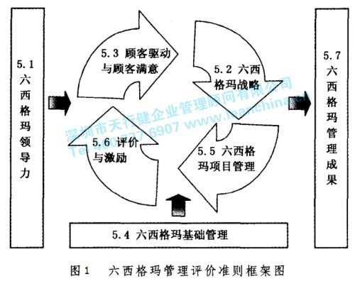 六西格玛管理框架