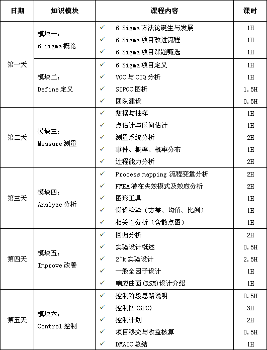 六西格玛绿带经典课程培训大纲