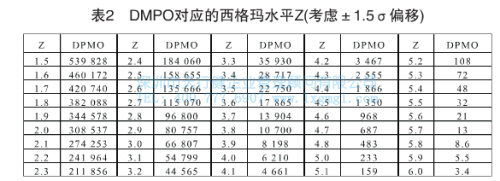 DPMO对应的西格玛水平Z DPMO对应的西格玛水平Z