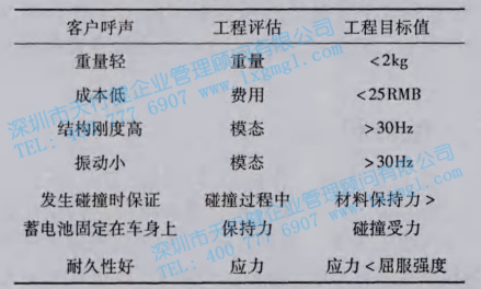 客户呼声与工程指标 客户呼声与工程指标
