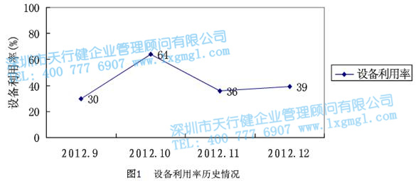 设备利用率历史情况 设备利用率历史情况