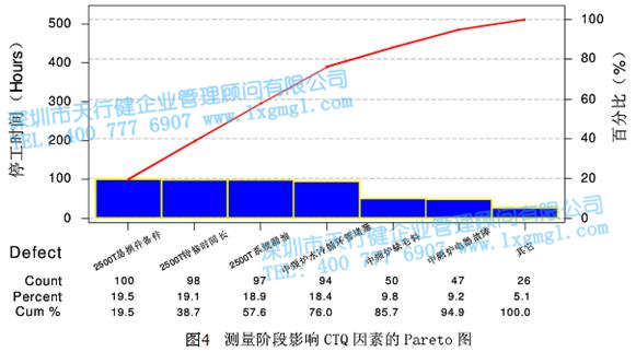 测量阶段影响CTQ因素的Pareto图 测量阶段影响CTQ因素的Pareto图