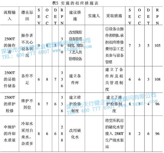 实施的相应措施表 实施的相应措施表