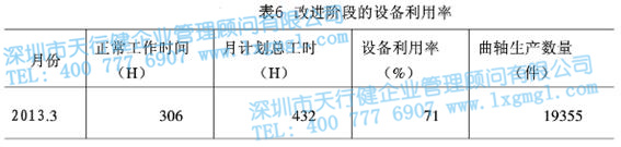 改进阶段的设备利用率 改进阶段的设备利用率