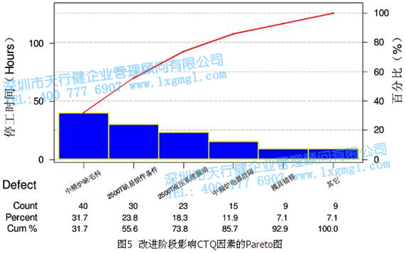 改进阶段影响CTQ因素的Pareto图 改进阶段影响CTQ因素的Pareto图