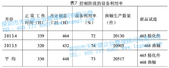 控制阶段的设备利用率 控制阶段的设备利用率