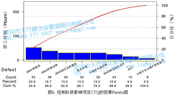 控制阶段影响项目CTQ的因素Pareto图 控制阶段影响项目CTQ的因素Pareto图