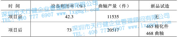 项目前后月利用率对比图 项目前后月利用率对比图