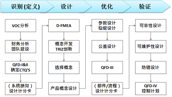 六西格玛设计路径-IDOV