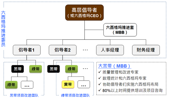 黑带项目改进团队/绿带项目改进团队