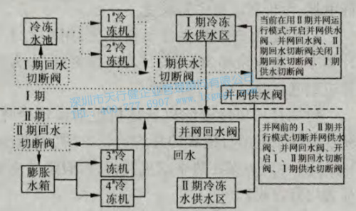 冷冻水系统运行流程图 冷冻水系统运行流程图