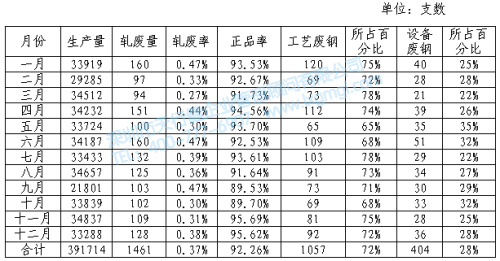 高线轧钢废品统计表 高线轧钢废品统计表