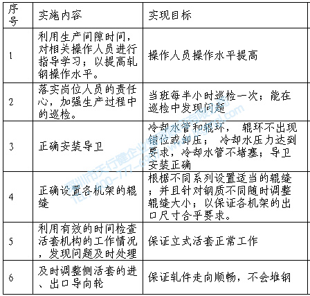 对策实施进程表 对策实施进程表