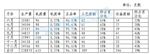 废品统计表 废品统计表