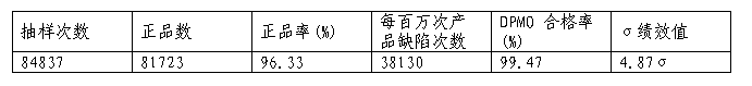 抽样评估表 抽样评估表