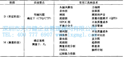 六西格玛改进的模式-DMAIC