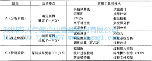 六西格玛改进的模式-DMAIC
