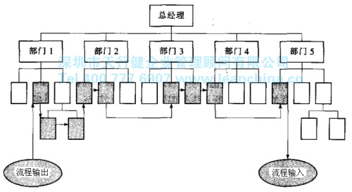 六西格玛管理的过程与职能