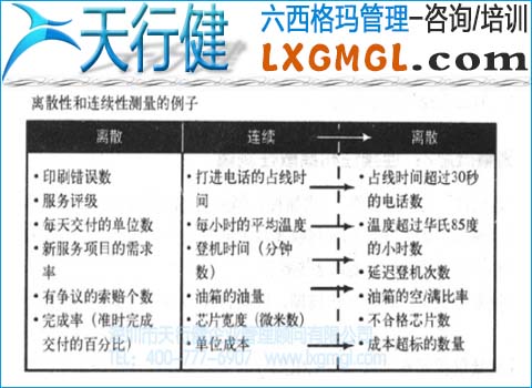 六西格玛连续性和离散性测量的差异