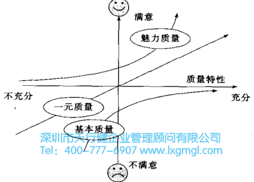 六西格玛管理与卡诺(Kano)质重模型