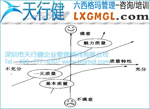 六西格玛管理与卡诺(Kano)质重模型