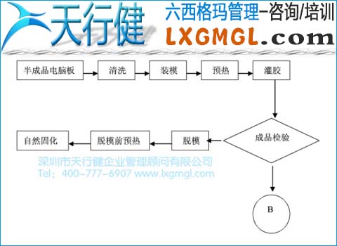 灌胶流程展开图 灌胶流程展开图