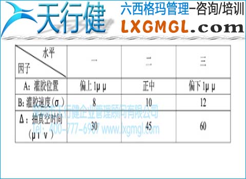 确定因子和水平 确定因子和水平