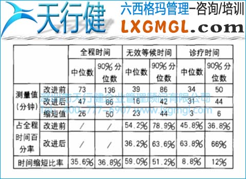 改进前后无效等候时间比较 改进前后无效等候时间比较