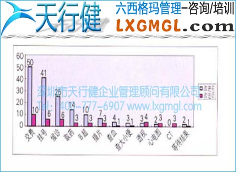 改进前后不满意率比较 改进前后不满意率比较