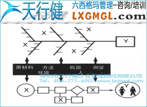 六西格玛管理中根本原因分析环的切入点