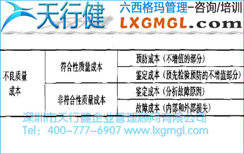 符合性成本、非符合性成本与不良质量成本的分析