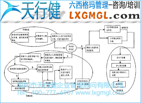 医用耗材管理流程 医用耗材管理流程