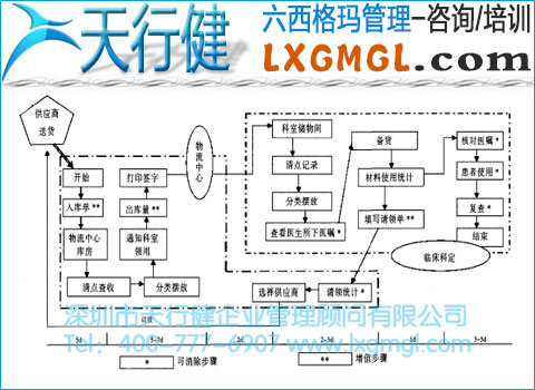 耗材供应价值流程 耗材供应价值流程