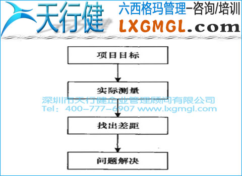 六西格玛项目跟踪和监控原则