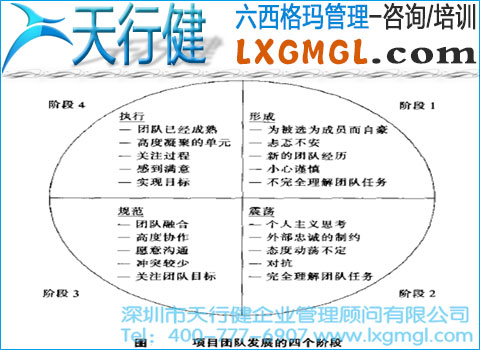 六西格玛项目团队的发展阶段