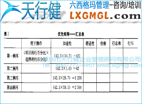 六西格玛管理工具5——优先矩阵图