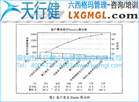 客户需求因子Pareto图分析 客户需求因子Pareto图分析