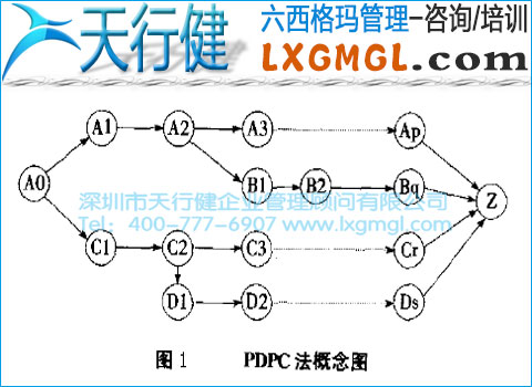 六西格玛管理工具6——过程决策程序图法