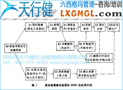 六西格玛管理工具6——过程决策程序图法