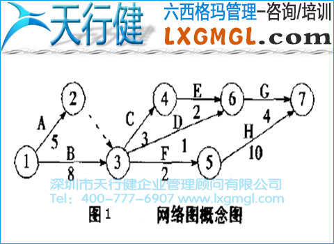 六西格玛管理工具7——网络图
