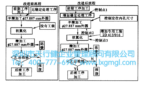 导向筒工艺改进前后对比 导向筒工艺改进前后对比