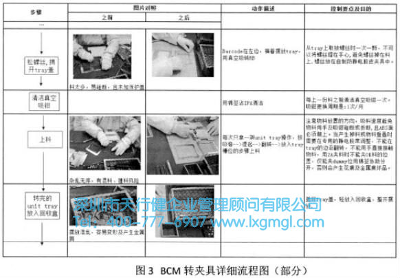BCM转夹具详细流程图 BCM转夹具详细流程图