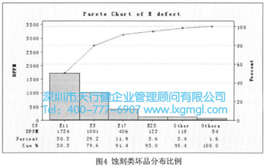蚀刻类坏品分布比例 蚀刻类坏品分布比例