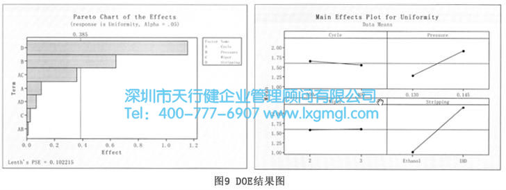DOE结果表 DOE结果表